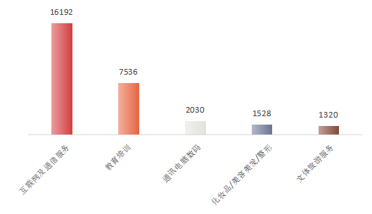 南宫NG·28(中国)官方网站深圳市消委会发布2022年第一季度消费投诉分析报告(图3)