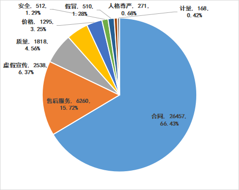 南宫NG·28(中国)官方网站深圳市消委会发布2022年第一季度消费投诉分析报告(图4)