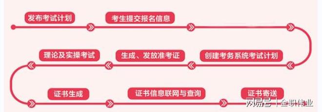 南宫NG·28(中国)官方网站保育师证书报考攻略：报考流程、费用及时间及就业前景(图3)