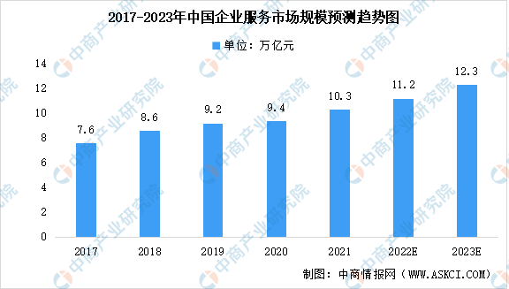 南宫282022年中国企业服务行业市场规模及未来发展趋势预测分析（图）(图1)