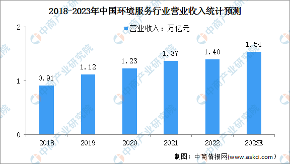 南宫282023年中国环境服务业市场现状及行业发展前景预测分析（图）(图1)