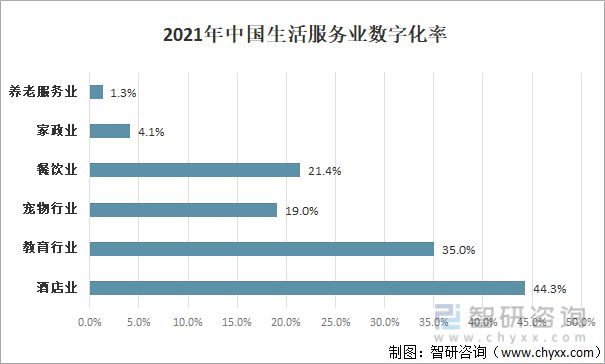 南宫28产业趋势！生活服务业数字化行业现状、竞争格局及未来前景分析(图3)