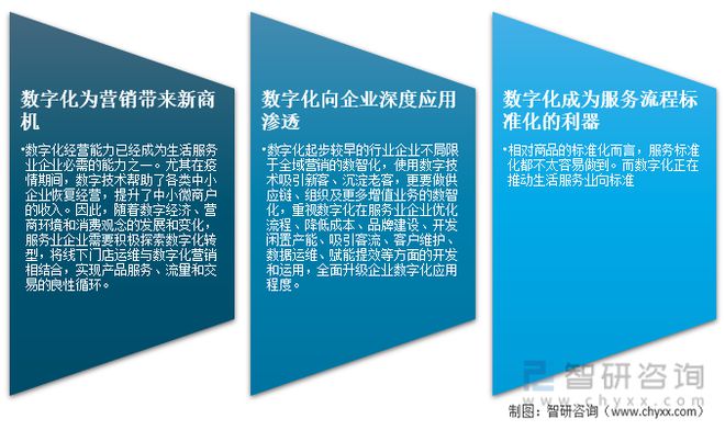 南宫28产业趋势！生活服务业数字化行业现状、竞争格局及未来前景分析(图11)