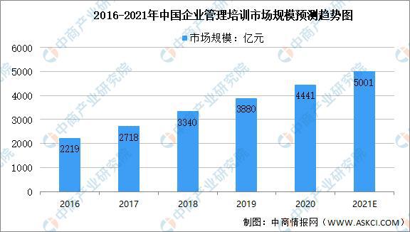 南宫NG·28(中国)官方网站2021年中国创业服务行业市场规模及未来发展趋势前(图1)