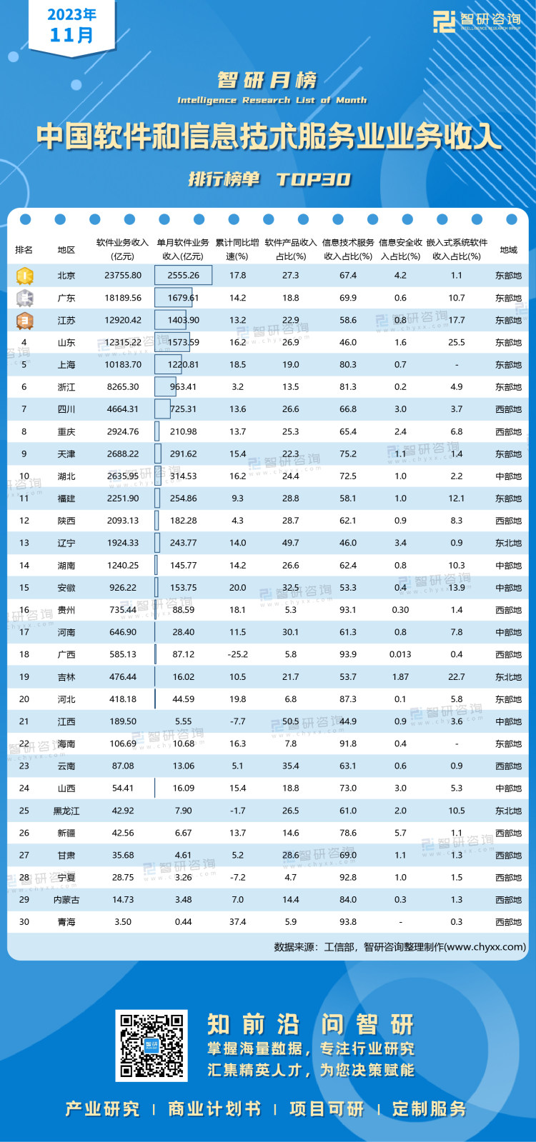 南宫282023年1-11月中国软件和信息技术服务业业务收入排行榜：青海和安徽累(图1)