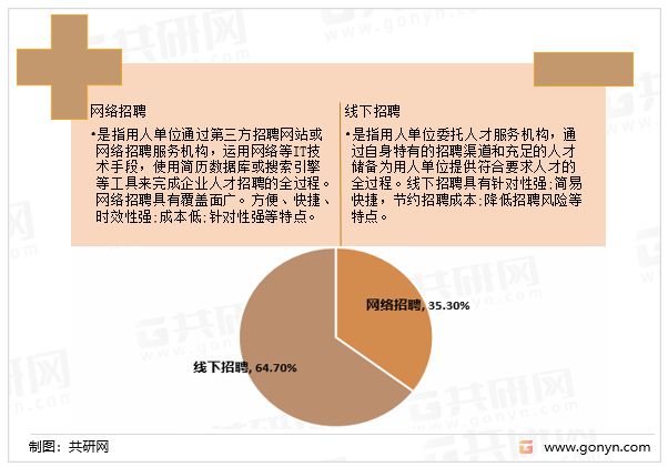 南宫282022年中国招聘服务行业发展现状及行业发展趋势分析[图](图1)