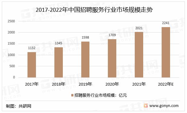 南宫282022年中国招聘服务行业发展现状及行业发展趋势分析[图](图2)