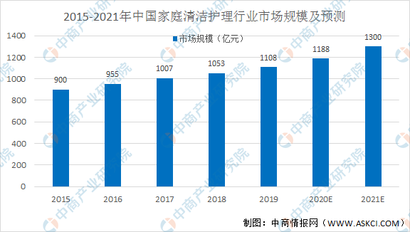 南宫282021年中国家庭清洁护理行业市场现状及发展趋势预测分析（图）(图1)