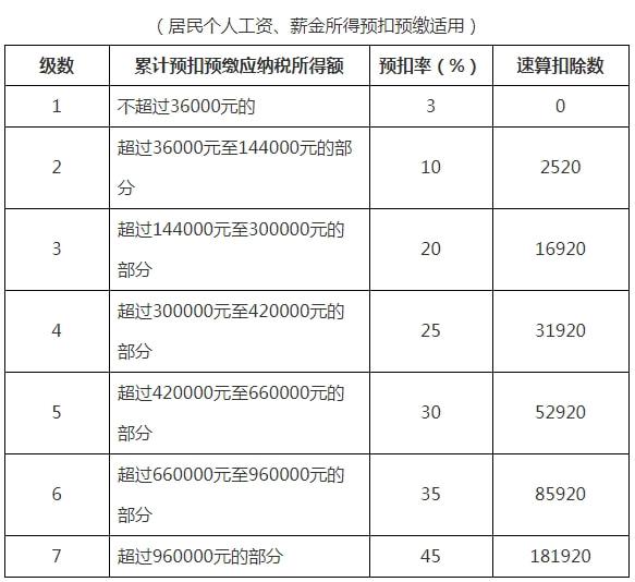 南宫28定了！2022年最新最全个税税率表及预扣率表！(图1)