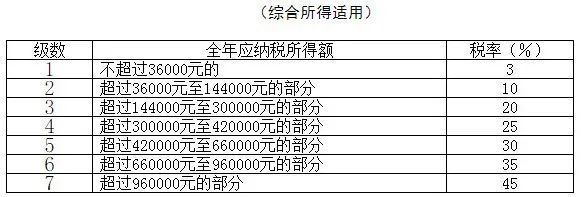 南宫28定了！2022年最新最全个税税率表及预扣率表！(图3)