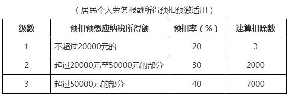 南宫28定了！2022年最新最全个税税率表及预扣率表！(图2)