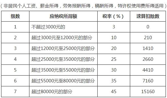 南宫28定了！2022年最新最全个税税率表及预扣率表！(图4)