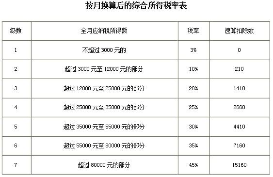 南宫28定了！2022年最新最全个税税率表及预扣率表！(图6)