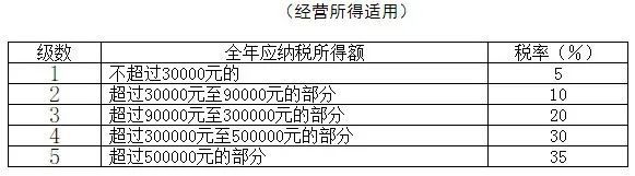 南宫28定了！2022年最新最全个税税率表及预扣率表！(图5)