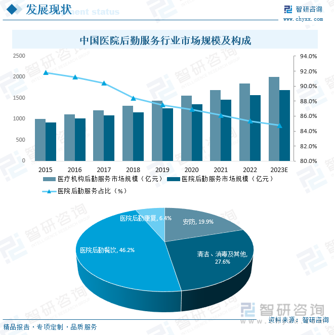 南宫NG·28(中国)官方网站2023年中国医院后勤服务行业全景速览：市场需求日(图5)