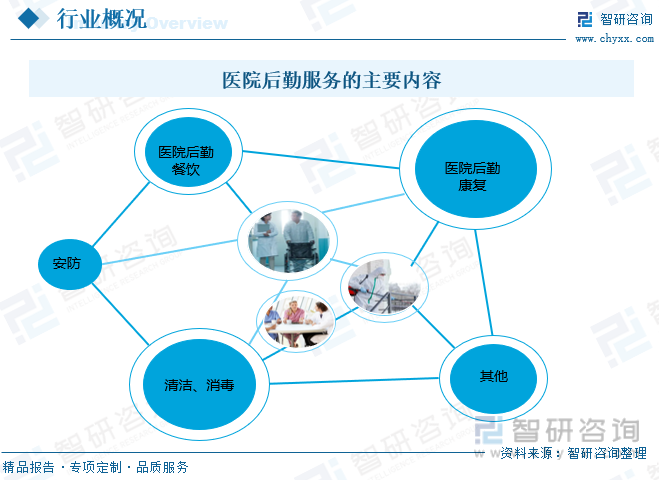 南宫NG·28(中国)官方网站2023年中国医院后勤服务行业全景速览：市场需求日(图1)