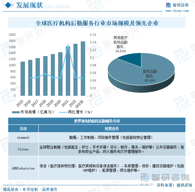 南宫NG·28(中国)官方网站2023年中国医院后勤服务行业全景速览：市场需求日(图4)