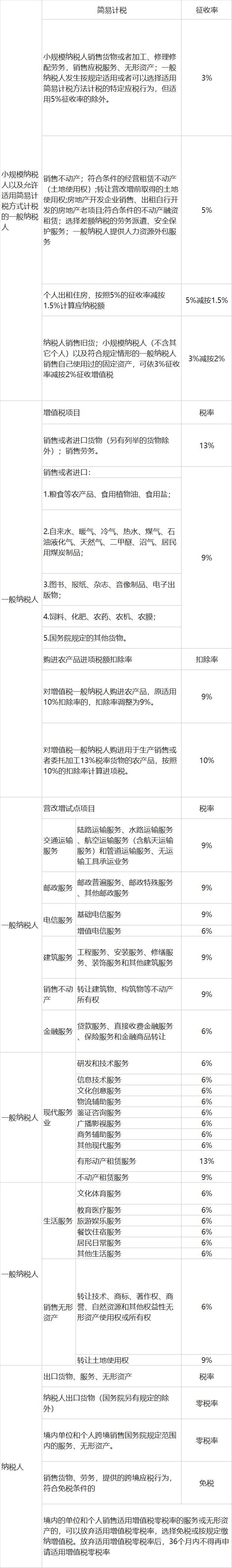 南宫NG·28(中国)官方网站2023年新版增值税税率表(整理)(图1)