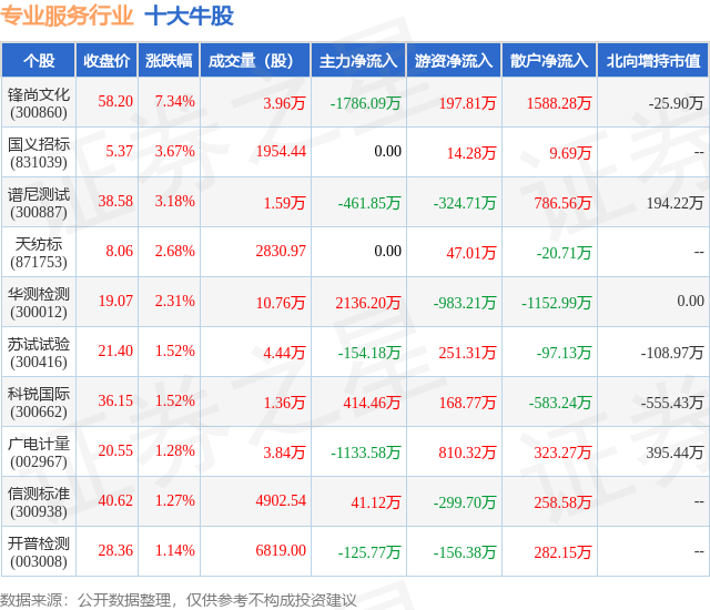 南宫NG·28(中国)官方网站5月19日专业服务行业十大牛股一览(图1)