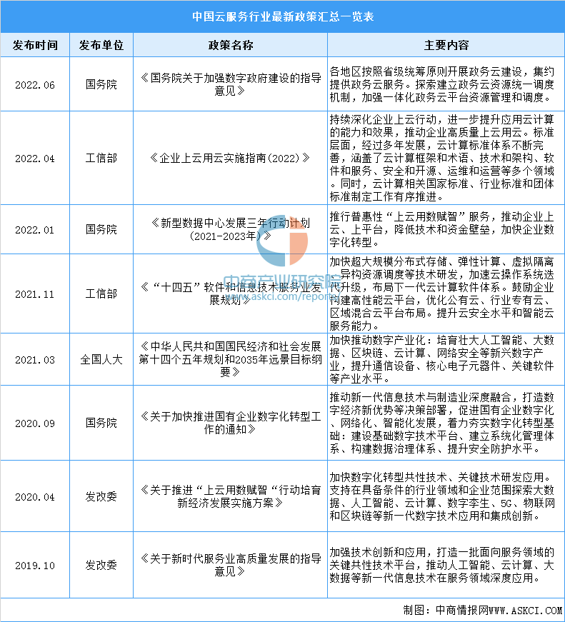 南宫282022年中国云服务行业最新政策汇总一览（图）(图1)