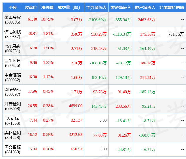 南宫NG·28(中国)官方网站4月19日专业服务行业八大牛股一览(图1)