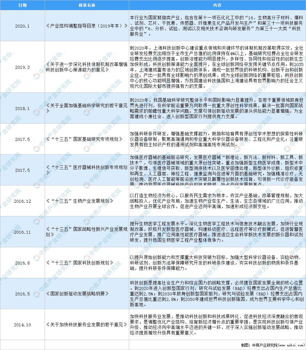 南宫NG·28(中国)官方网站2021年中国科学服务行业最新政策汇总一览（图）(图1)