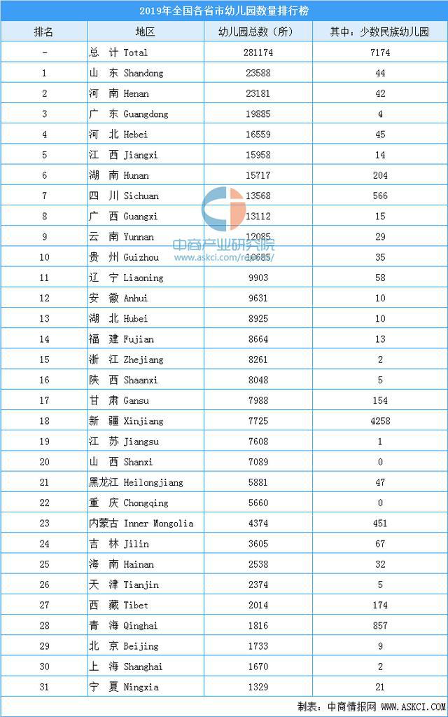 南宫282019年度全国各省市幼儿园数量排行榜：10省市幼儿园超1万所(图1)