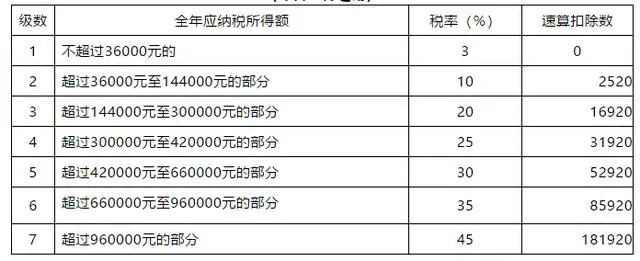 南宫28最新2020年最新常见税种税目税率表大全(图3)