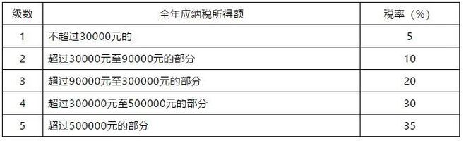 南宫28最新2020年最新常见税种税目税率表大全(图4)