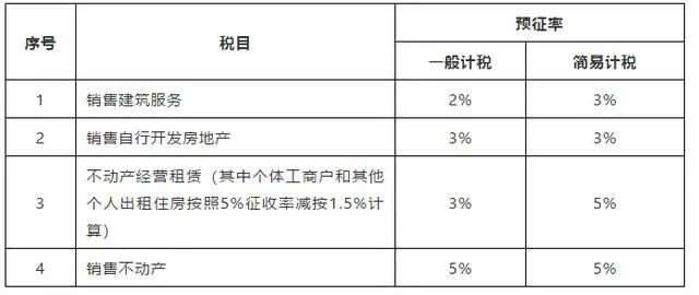 南宫28最新2020年最新常见税种税目税率表大全(图1)