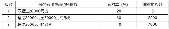 南宫28最新2020年最新常见税种税目税率表大全(图5)