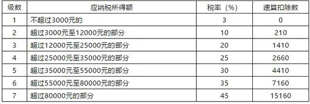 南宫28最新2020年最新常见税种税目税率表大全(图6)