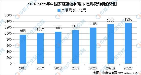 南宫282022年中国家庭清洁护理市场规模及发展趋势预测分析（图）(图1)