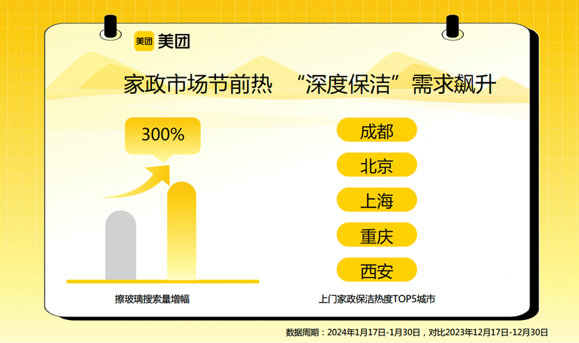 南宫28春节前迎来家政服务大旺季 “擦玻璃”搜索量大增300%(图1)