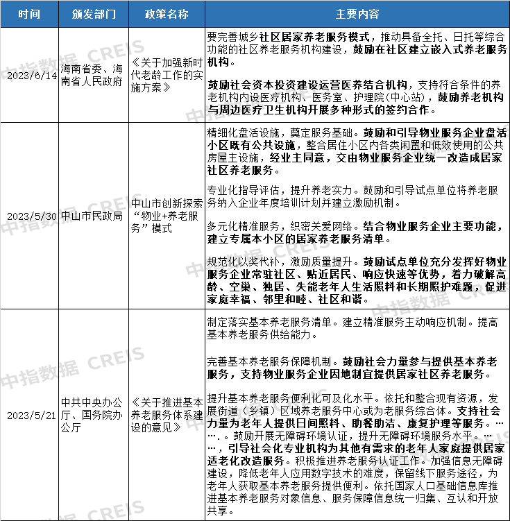 南宫28中国物业管理行业2023上半年总结与展望(图3)