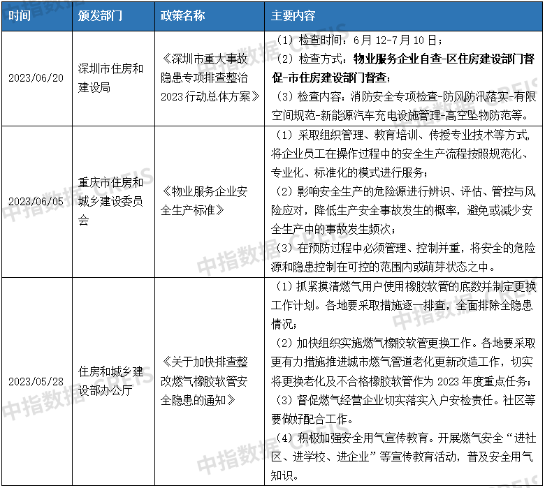 南宫28中国物业管理行业2023上半年总结与展望(图4)