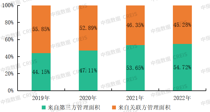 南宫28中国物业管理行业2023上半年总结与展望(图7)