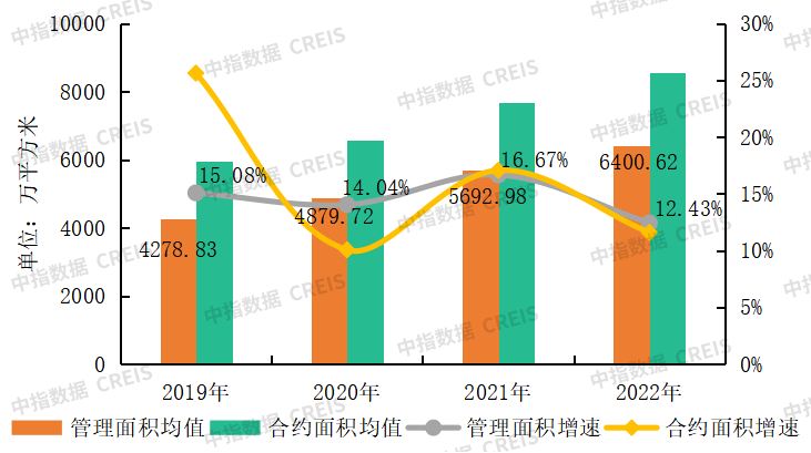 南宫28中国物业管理行业2023上半年总结与展望(图6)