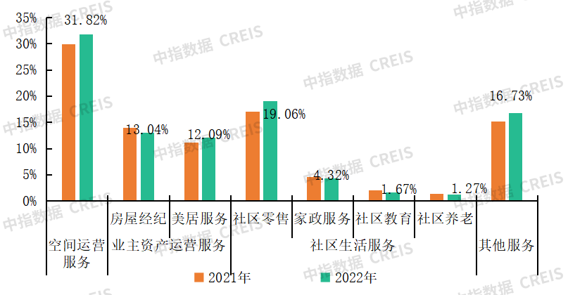 南宫28中国物业管理行业2023上半年总结与展望(图15)