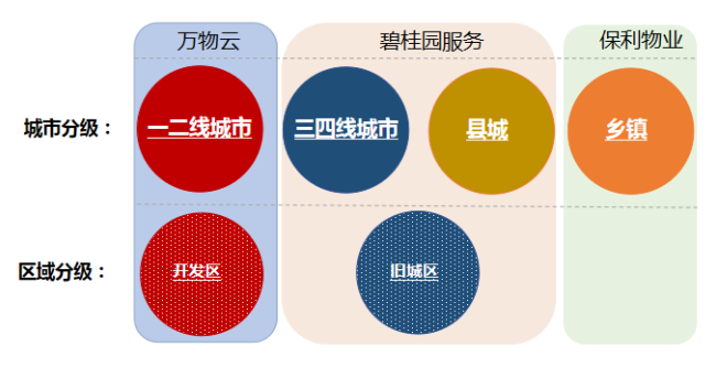 南宫28中国物业管理行业2023上半年总结与展望(图23)