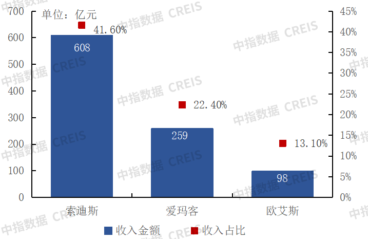 南宫28中国物业管理行业2023上半年总结与展望(图18)