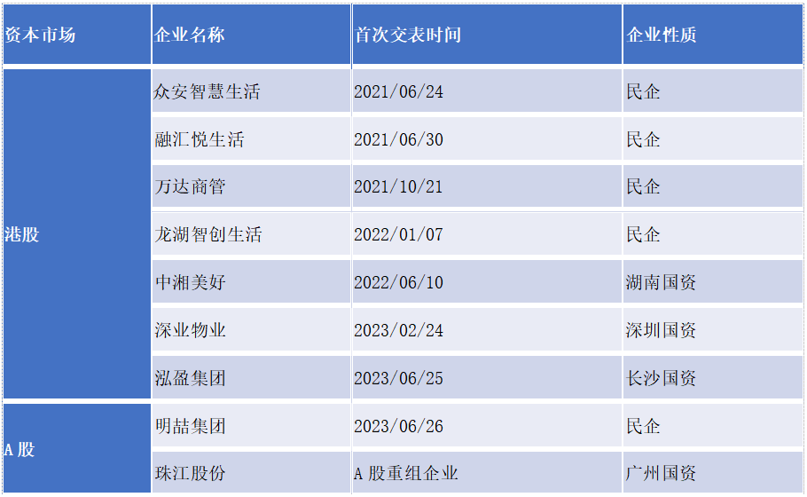 南宫28中国物业管理行业2023上半年总结与展望(图33)