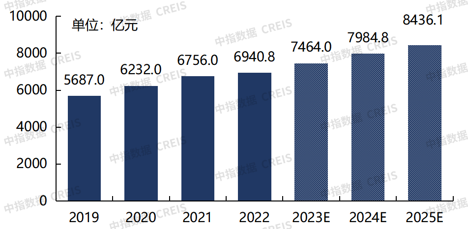 南宫28中国物业管理行业2023上半年总结与展望(图48)