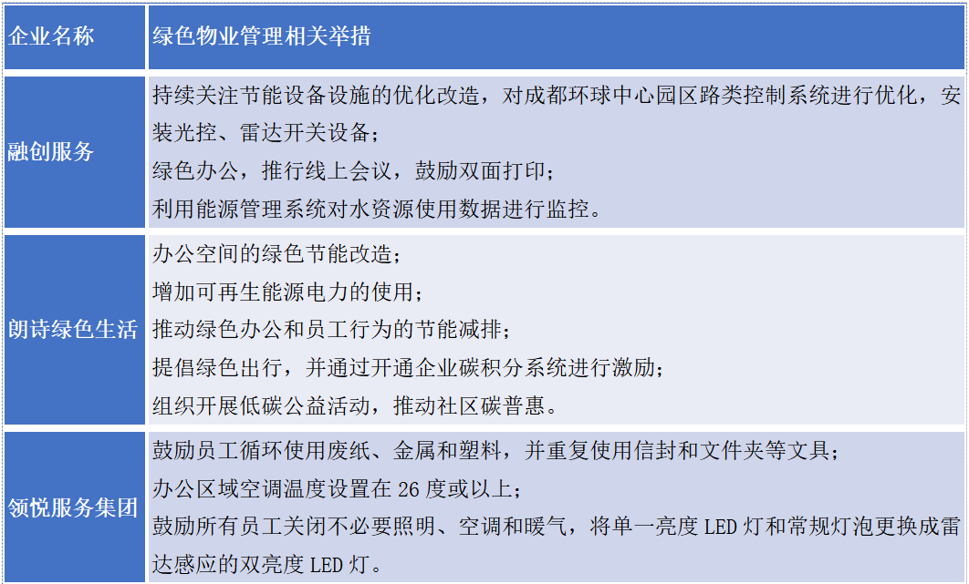 南宫28中国物业管理行业2023上半年总结与展望(图56)