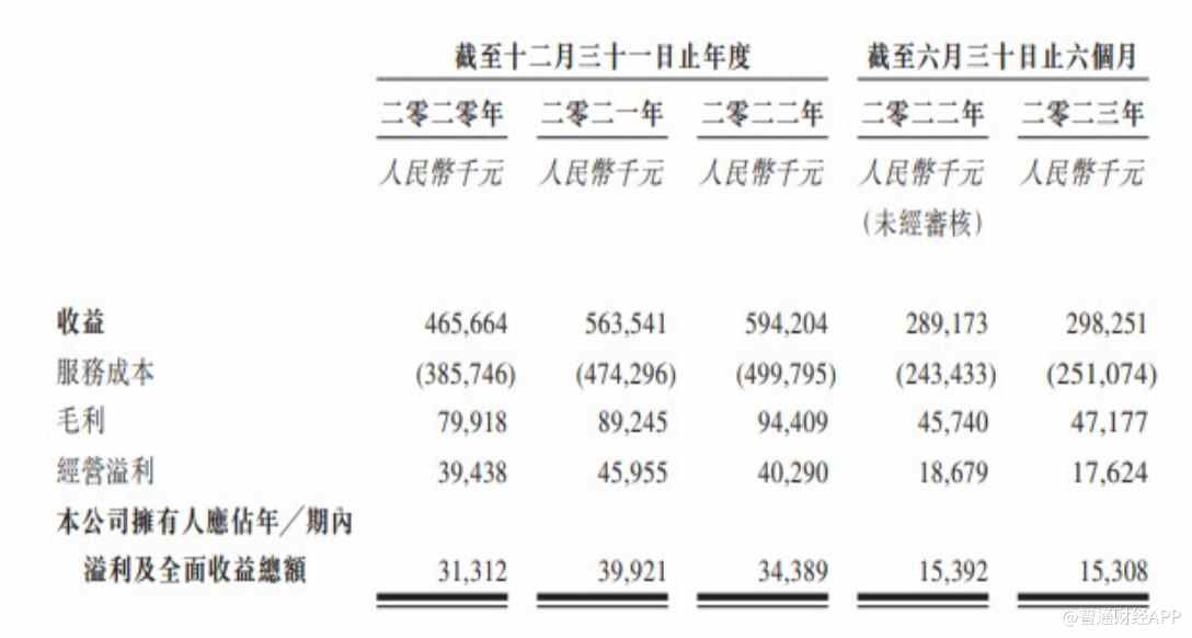 南宫28新股解读升辉清洁：广东商业物业头号“清洁工”收入向左利润率向右(图4)