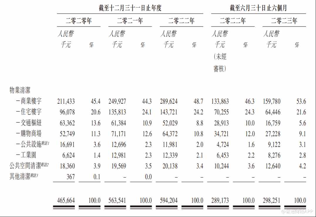 南宫28新股解读升辉清洁：广东商业物业头号“清洁工”收入向左利润率向右(图2)