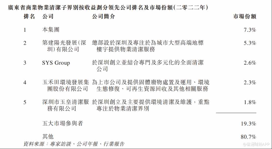 南宫28新股解读升辉清洁：广东商业物业头号“清洁工”收入向左利润率向右(图3)