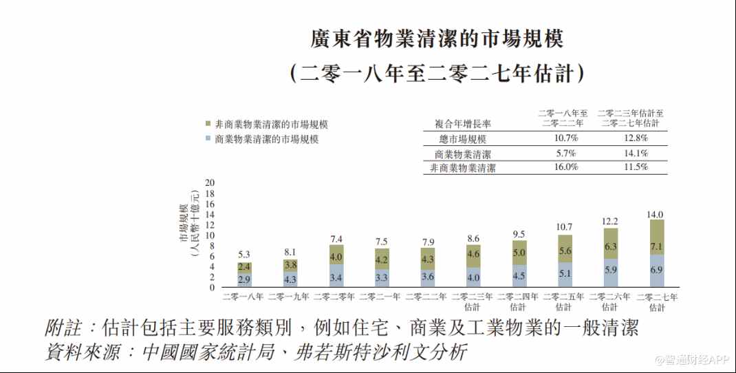 南宫28新股解读升辉清洁：广东商业物业头号“清洁工”收入向左利润率向右(图5)