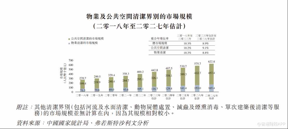 南宫28新股解读升辉清洁：广东商业物业头号“清洁工”收入向左利润率向右(图7)