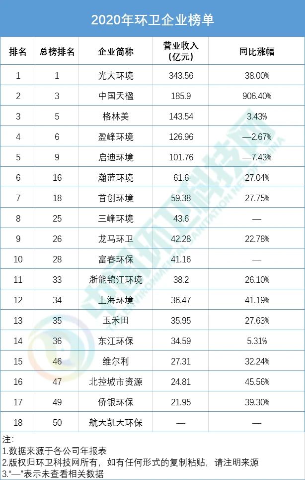 南宫282020环卫企业排行榜单出炉！(图3)